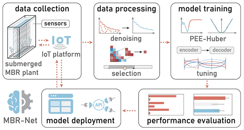 讓水廠更智慧！碧水源“MBR-net”入選國際頂級(jí)期刊封面！